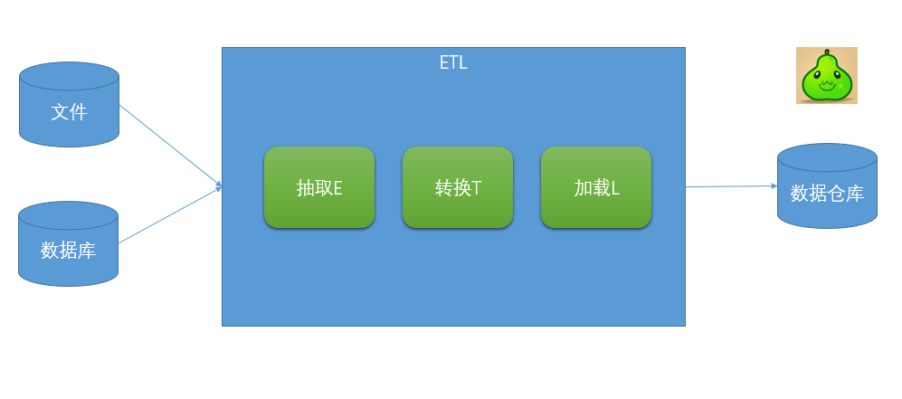 關(guān)于數(shù)據(jù)分析，你需要知道的ETL基礎(chǔ)知識